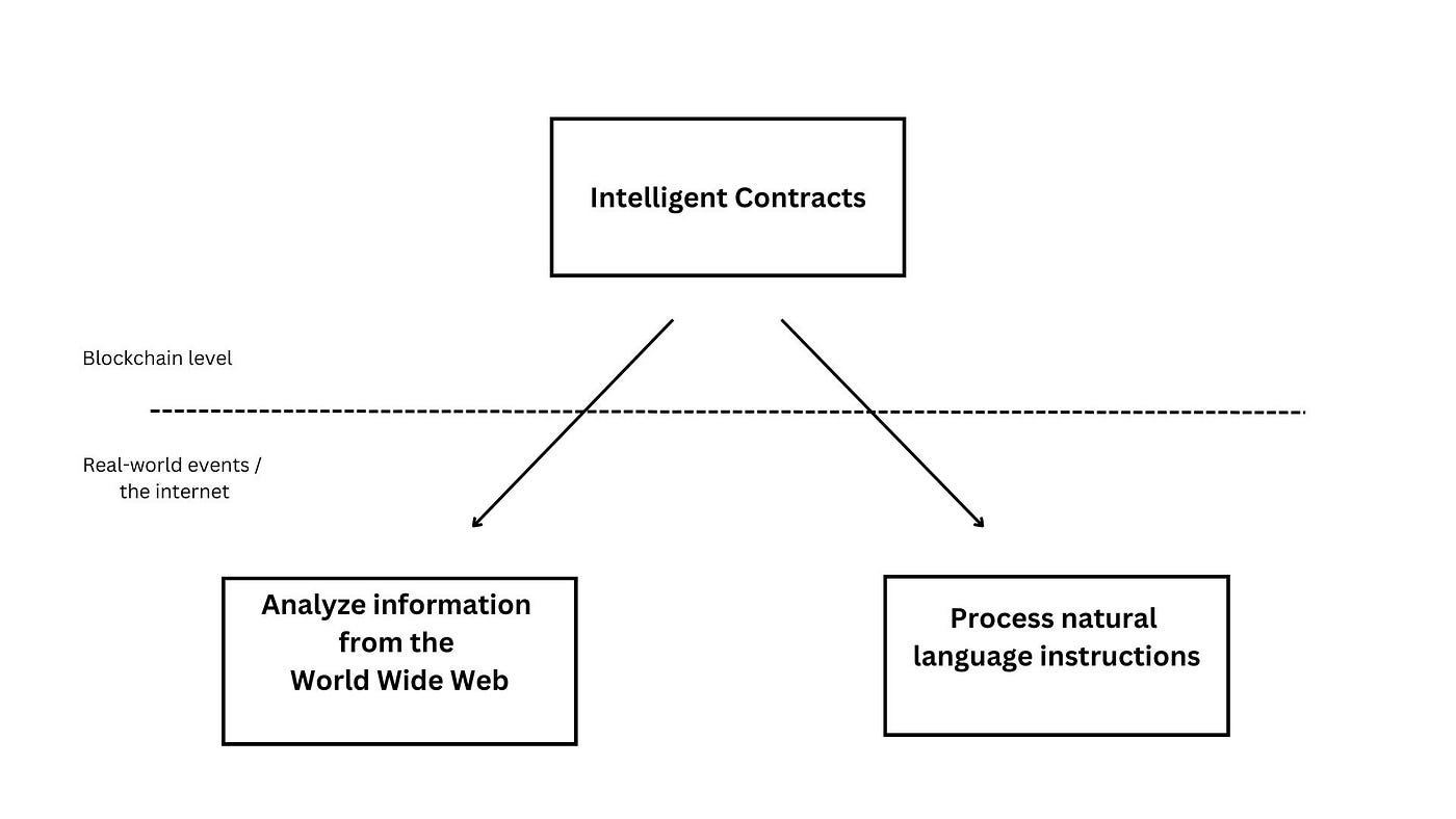 Diagram: Intelligent Contracts sit at the blockchain level and reach below it, into real-world events and the internet, to analyze information from the World Wide Web and to process natural language instructions