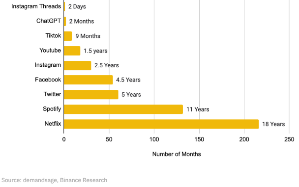 Bar chart of the time each service took to onboard users, in months: Instagram Threads 2 days, ChatGPT 2 months, TikTok 9 months, YouTube 1.5 years, Instagram 2.5 years, Facebook 4.5 years, Twitter 5 years, Spotify 11 years, Netflix 18 years. Source: demandsage, Binance Research