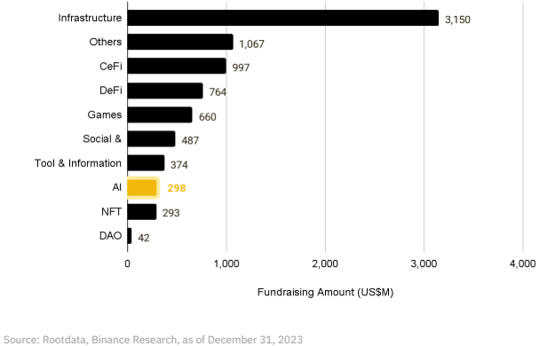 Bar chart of crypto fundraising in 2023 by sector in US$ millions: Infrastructure 3,150, Others 1,067, CeFi 997, DeFi 764, Games 660, Social 487, Tool and Information 374, AI 298 (highlighted), NFT 293, DAO 42. Source: Rootdata, Binance Research, as of December 31, 2023