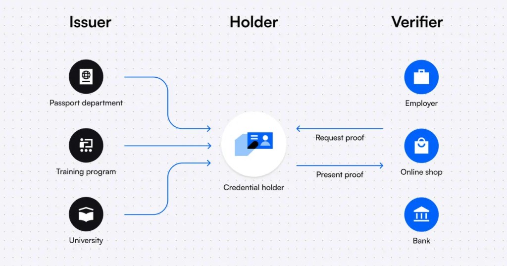 Decentralized identity verification